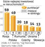 Budowlane szanse. W regionie wyprzedza nas tylko Rosja. W Polsce łatwiej ograniczyć ryzyko, ale szanse na zarobek w Rosji są wyraźnie większe.