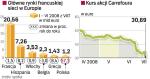 Czarny czwartek dla Carrefoura. Po ogłoszeniu wyników firmy kurs jej akcji zanurkował. Główny powód to zła sprzedaż we Francji – podstawowym rynku Carrefoura.