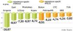 Silne spadki na giełdzie. Kolejny raz na warszawskim parkiecie najmocniej taniały walory małych spółek. mWIG40 spadł w piątek o 2,6 proc., a sWIG80 stracił 2,1 proc.