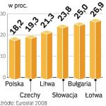 Polska ma niski udział inwestycji firm w PKB. Wśród nowych krajów Wspólnoty tylko na Węgrzech udział inwestycji jest niższy niż u nas.