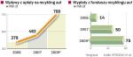 Dochody z opłat za recykling aut zwiększą się w przyszłym roku o jedną trzecią. Wzrosnąć też mają wypłaty z funduszu recyklingu, bo każdy dostanie 500 zł za oddanie samochodu na złom. 