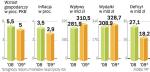 Ministerstwo Finansów może obniżyć prognozę wzrostu na 2009 rok do 4,5 proc. PKB. Wyższa za to może być inflacja.