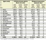 Pomógł kryzys na rynku finansowym 