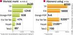marki, ktÓrych operatorzy mogĄ siĘ pozbyĆ. Los Ery zdaje się przesądzony. Telekomunikacja Polska może pozostać na rynku jako marka dla usług telefonicznych. Inne usługi grupy obejmie marka Orange. Tele2 zniknie z rynku.