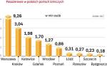 Wszystkie porty lotnicze odwiedziło w 2007 r. 19,1 mln osób. Od kilku lat ruch lotniczy w Polsce rośnie w tempie ok. 30 proc. rocznie. To ma się zmienić już w tym roku. ULC prognozuje, że  przybędzie 18 proc. podróżnych, a za trzy lata już tylko 8,7 proc. 