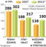 Materiały filmowe w sieci szybko zyskują zwolenników. Ich popularność napędza rosnący dostęp do Internetu.