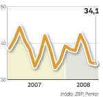 Wskaźnik Pengab.  Wskaźnik koniunktury bankowej maleje już trzeci miesiąc z rzędu. Jednak jest wyższy niż w tym samym czasie w 2007 r.