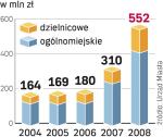 Ratusz w pół roku zrealizował 19 proc. inwestycyjnego budżetu. To najlepszy wynik od 2003 r. Dzielnice wydały 16 proc. puli, miasto – 21 proc. 