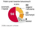 Ma też ciągle duży potencjał. Wydatki na ten cel stale rosną, dlatego do Polski wchodzą kolejne luksusowe marki.