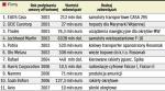 Realizacja większości programów offsetowych minęła półmetek. Lockheed do końca 2007 r. wykonał projekty wycenione na 3,7 mld dol. 