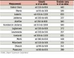 Średnie ceny gruntów pod warszawą (w zł za mkw.)