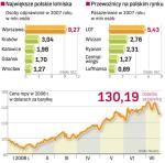 Wciąż dominuje stolica. Regionalne lotniska mają coraz więcej klientów, ale w Warszawie w ubiegłym roku odprawiono więcej osób niż w sumie na czterech innych lotniskach.