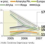 Dynamika eksportu. Wymiana handlowa rośnie coraz wolniej. Liberalizacja ma zmienić ten trend.