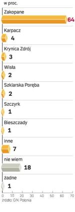 Najmodniejsze miejsce w górach. Zakopane wygrywa bezapelacyjnie. Sondaż GfK Polonia przeprowadziła 3 lipca na 1000-osobowej próbie dorosłych Polaków.