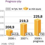 Rośnie eksport ryb 