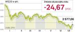 Warszawski wskaźnik największych firm giełdowych nadal na mocnym minusie. Bessa trwa już od roku. 