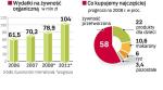 Na żywność ekologiczną Polacy wydadzą w 2008 r. ok. 80 mln zł – szacuje Euromonitor. To o 12 proc. więcej niż w 2007 r. 