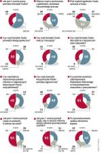 Ludzie młodzi i wykształceni łagodniejsi w ocenie gabinetu Tuska