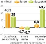 Polmosy na minusie. Wytwórnie Toruń i Szczecin przynoszą straty. W 2007 r. wyniosły one łącznie niemal 10 mln zł.