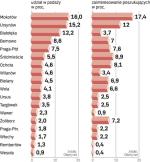 Popyt i podaż w dzielnicach warszawy