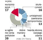 Za co cenimy polityków 