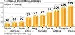 Swoboda Prowadzenia dziaŁaLnoŚci Gospodarczej. Mamy wiele do zrobienia: Polska jest na 10. miejscu wśród nowych krajów UE  i na 75. pozycji wśród 178 państw świata.