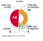 zakupy w sieci. Tylko 18 proc. Polaków korzysta ze sklepów internetowych. Mniej niż połowa tej grupy robi to kilka razy w miesiącu lub częściej.