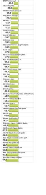 >fundusze akcji wyniki roczne, data wyceny 25.07.2008 r. w proc.