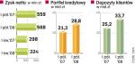 Bank zamierza w całym 2008 roku  utrzymać wysokie tempo wzrostu depozytów, a także portfela kredytowego.
