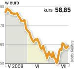 Walory niemieckiego banku zdrożały wczoraj o 1,3 proc. W ciągu roku staniały już o ponad 30 proc. 