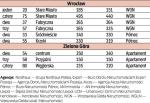 Mieszkania sprzedane (ceny wywoławcze i transakcyjne) - cz.4