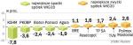 KGHM pociĄgnĄŁ indeks wig20 w dół. Na świecie tanieje miedź. Pomimo negatywnego wpływu tego procesu na KGHM dalszy spadek cen metali i ropy naftowej zwiększyłby szanse na wzrost indeksów giełdowych w Polsce. WIG20 zakończył tydzień na poziomie 2730 pkt.