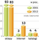 Handel na Świecie. Tradycyjne sklepy są wciąż bezkonkurencyjne. Jednakich kosztem udziały w rynku zwiększa Internet.