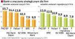 Instytucje pierwszego wyboru dla firm. Nowy lider wyścigu o korporacyjnego klienta. Najczęściej wskazywanym bankiem, z którym firmy prowadzą podstawową współpracę i mają w nim rachunek bieżący, jest PKO BP.