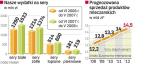 WartoŚĆ sprzedaŻy SerÓw gwaŁtownie roŚnie. Od czerwca 2007 r. do maja 2008 r. wydaliśmy na sery i twarogi o ok. 500 mln zł więcej niż rok wcześniej. Zwiększają się też kwoty, które przeznaczamy na inne produkty mleczarskie.