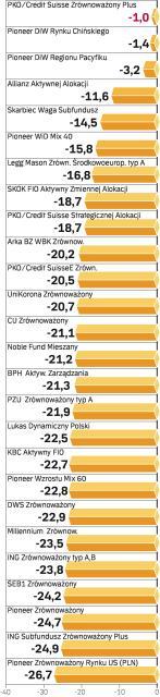 Fundusze zrównoważone