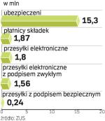 Większość firm ma jeszcze stare certyfikaty. Co tydzień ok. 1600 firm składa wnioski o bezpieczny podpis.