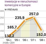 Nieruchomości komercyjne tracą wzięcie. W większości krajów kwoty zainwestowane w nie spadły o ok. 50 proc. 