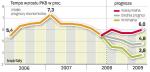 Konsekwencje globalnego spowolnienia. Optymiści wciąż zakładają, że polska gospodarka będzie rosła w tempie przekraczającym 5 proc., ale są też ekonomiści, według których w 2009 r. dynamika wzrostu PKB spadnie poniżej 4 proc. 