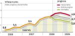 Nie zanosi się na szybki spadek dynamiki cen. Chociaż inflacja zacznie się obniżać, to i tak według średniej z prognoz w drugim kwartale 2009 r. będzie nadal powyżej górnej granicy dopuszczalnych odchyleń od celu inflacyjnego, czyli 3,5 proc. 