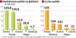 Trwa walka o to, kto będzie liderem w regionie  