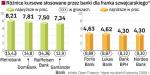 Grupa banków stosujących najszersze spready walutowe jest taka sama jak kilka miesięcy temu, kiedy ostatnio porównywaliśmy różnice kursowe. Rośnie natomiast średnia  szerokość spreadu liczona w procentach. 