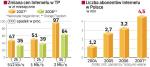 W ubiegłym roku ceny Internetu spadły o  20 – 25 proc. W tym roku nie jest już tak różowo. TP zaczęła nawet podnosić ceny Neostrady, ale wprowadziła niedawno konkurencyjne cenowo usługi pod marką Orange. 