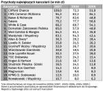 Przychody największych kancelarii (w mln zł) 