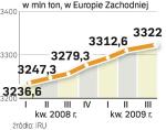 Transport towarów. Na zachodzie wzrost wielkości towarów transportowanych samochodami jest stabilny. W Polsce o wiele szybszy.