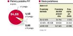 Ministerstwo finansów podsumowuje akcję PIT 