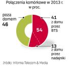 Domowe nadajniki przejmą 13 proc. połączeń. Większość połączeń z komórek będziemy wykonywać w domach. 