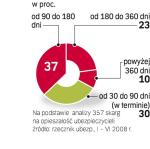 Firmy mają do 90 dni na wypłatę odszkodowania z OC. Ale praktyka jest inna. 