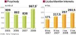 Przychody netii rosną m.in. dzięki internetowi 