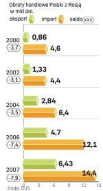 Ceny ropy i gazu decydują o dużym deficycie Polski w handlu z Rosją. Ale nasz eksport rośnie o 30 proc. rocznie.